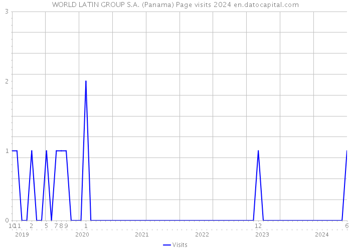 WORLD LATIN GROUP S.A. (Panama) Page visits 2024 