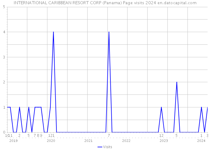 INTERNATIONAL CARIBBEAN RESORT CORP (Panama) Page visits 2024 