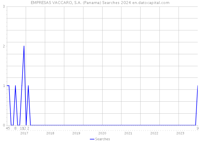 EMPRESAS VACCARO, S.A. (Panama) Searches 2024 