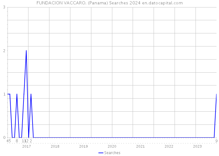 FUNDACION VACCARO. (Panama) Searches 2024 