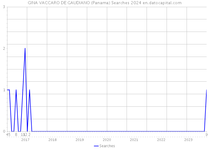 GINA VACCARO DE GAUDIANO (Panama) Searches 2024 