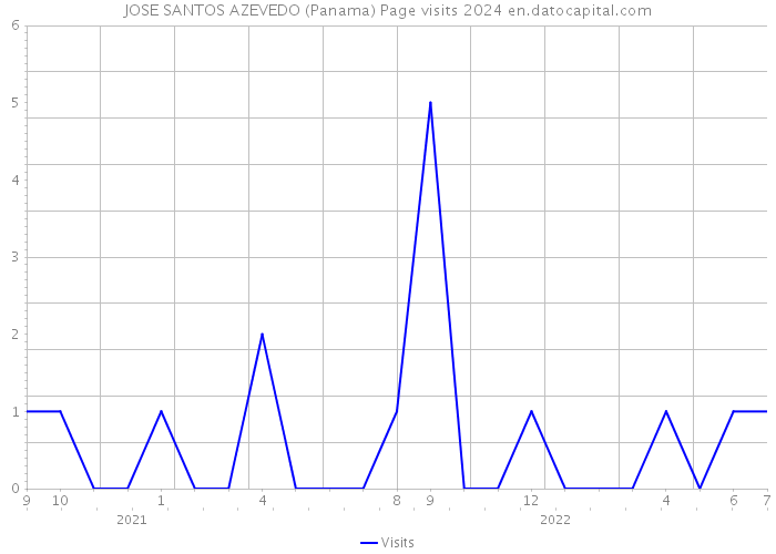 JOSE SANTOS AZEVEDO (Panama) Page visits 2024 