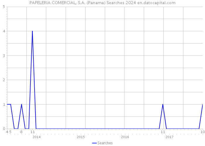 PAPELERIA COMERCIAL, S.A. (Panama) Searches 2024 