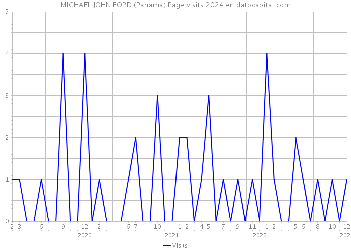 MICHAEL JOHN FORD (Panama) Page visits 2024 
