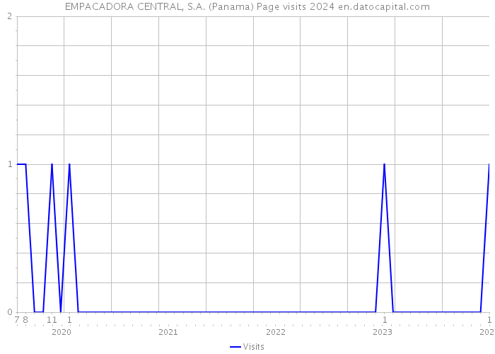 EMPACADORA CENTRAL, S.A. (Panama) Page visits 2024 