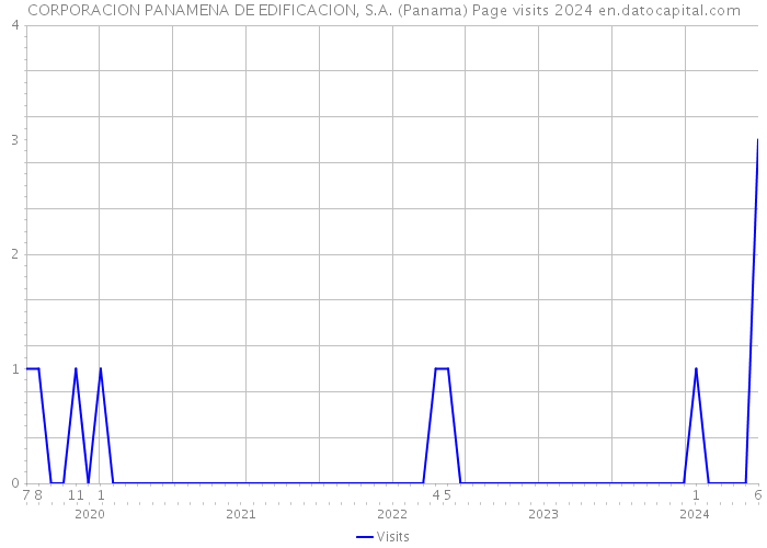 CORPORACION PANAMENA DE EDIFICACION, S.A. (Panama) Page visits 2024 