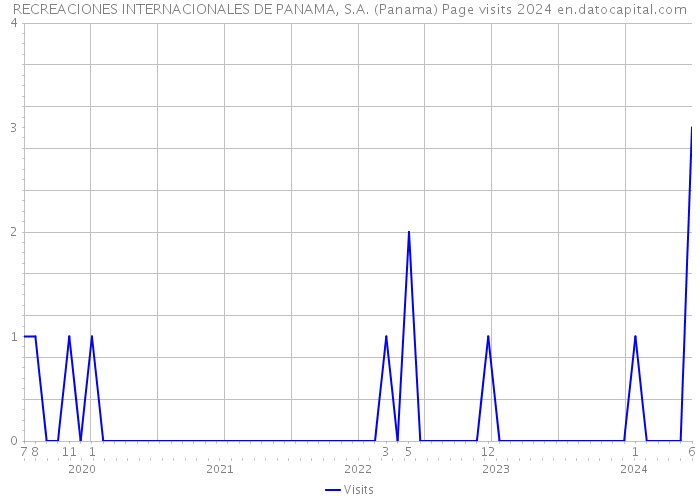 RECREACIONES INTERNACIONALES DE PANAMA, S.A. (Panama) Page visits 2024 