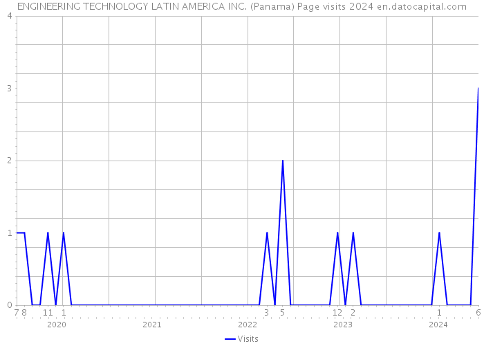 ENGINEERING TECHNOLOGY LATIN AMERICA INC. (Panama) Page visits 2024 