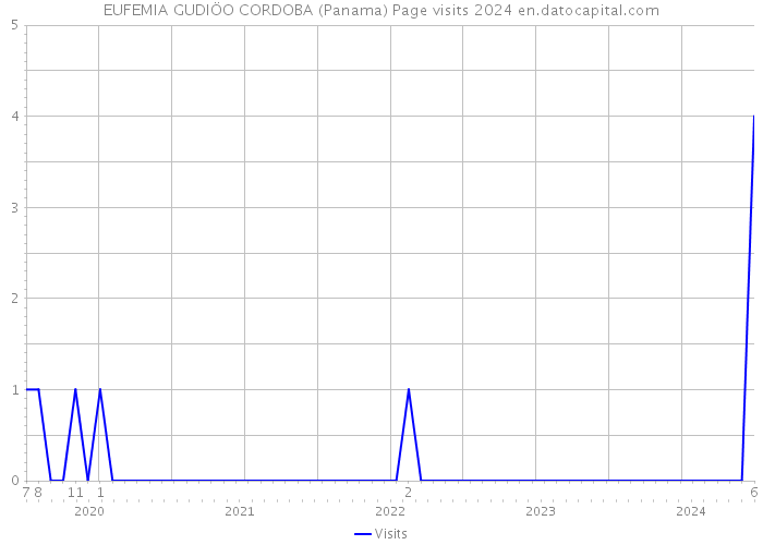 EUFEMIA GUDIÖO CORDOBA (Panama) Page visits 2024 