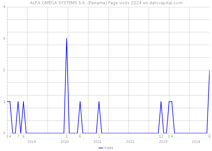 ALFA OMEGA SYSTEMS S.A. (Panama) Page visits 2024 