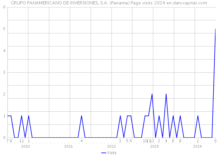 GRUPO PANAMERICANO DE INVERSIONES, S.A. (Panama) Page visits 2024 