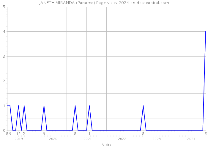 JANETH MIRANDA (Panama) Page visits 2024 