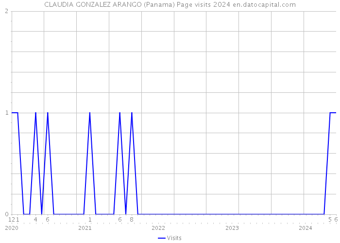 CLAUDIA GONZALEZ ARANGO (Panama) Page visits 2024 