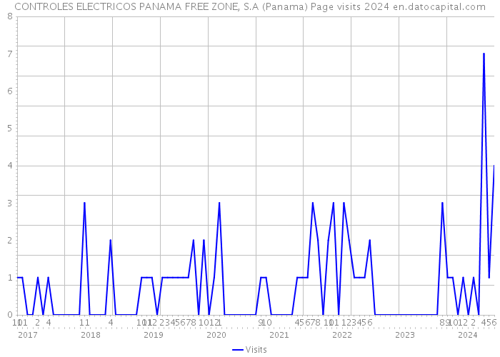 CONTROLES ELECTRICOS PANAMA FREE ZONE, S.A (Panama) Page visits 2024 