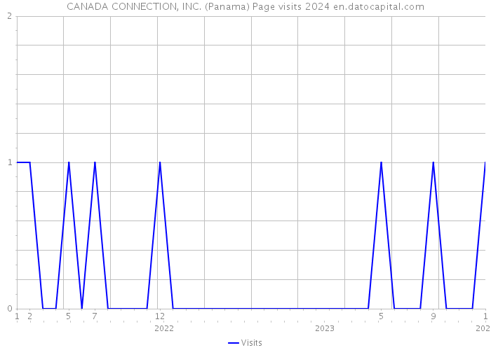 CANADA CONNECTION, INC. (Panama) Page visits 2024 