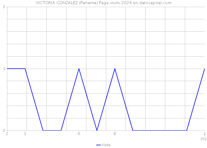 VICTORIA GONZALEZ (Panama) Page visits 2024 
