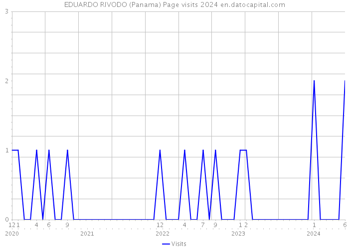 EDUARDO RIVODO (Panama) Page visits 2024 