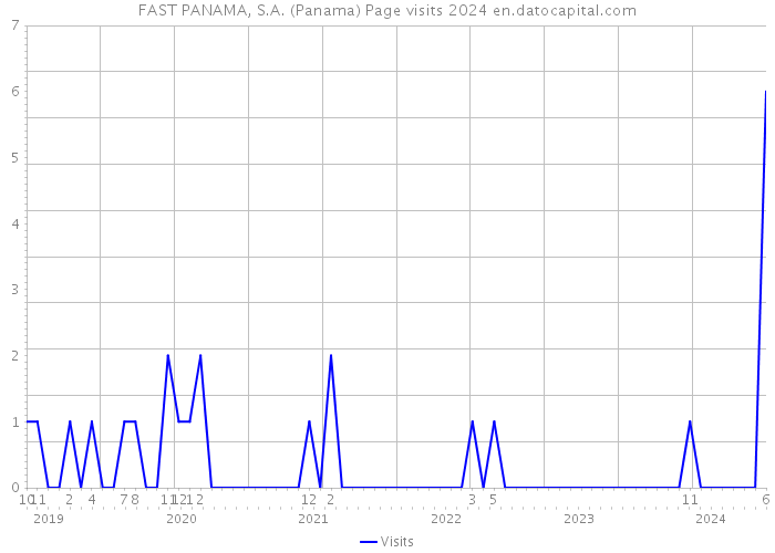 FAST PANAMA, S.A. (Panama) Page visits 2024 