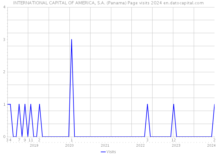 INTERNATIONAL CAPITAL OF AMERICA, S.A. (Panama) Page visits 2024 