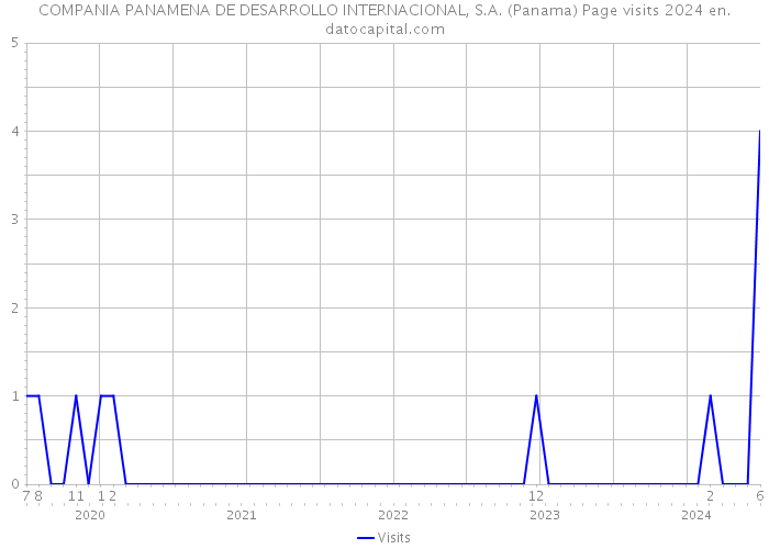 COMPANIA PANAMENA DE DESARROLLO INTERNACIONAL, S.A. (Panama) Page visits 2024 