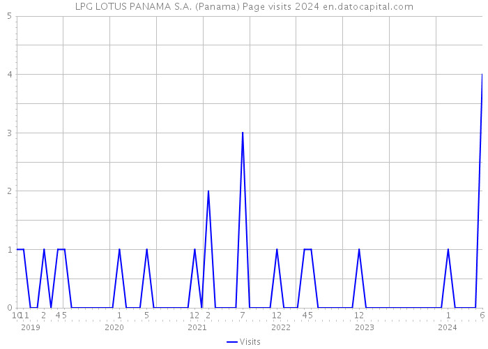 LPG LOTUS PANAMA S.A. (Panama) Page visits 2024 