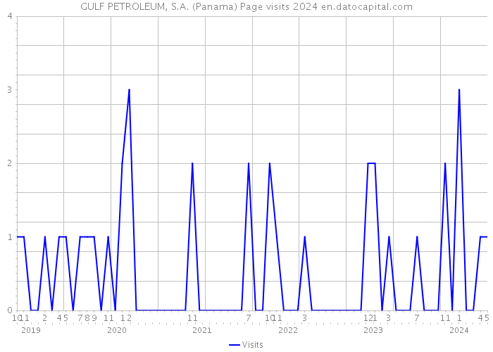 GULF PETROLEUM, S.A. (Panama) Page visits 2024 