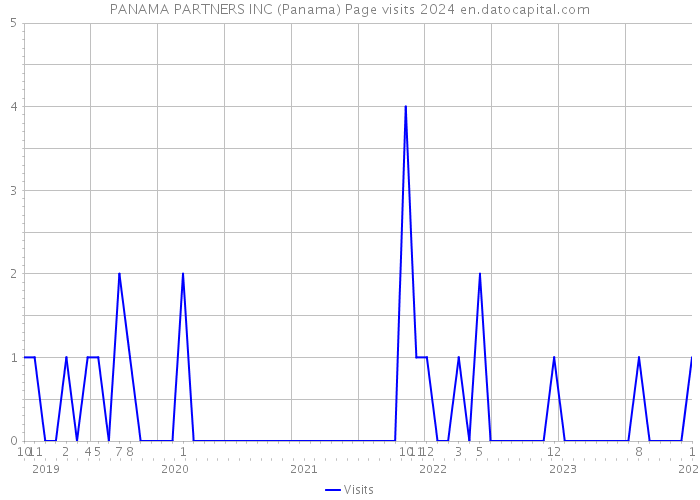 PANAMA PARTNERS INC (Panama) Page visits 2024 