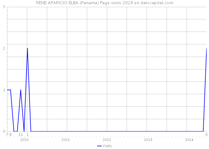 RENE APARICIO ELBA (Panama) Page visits 2024 