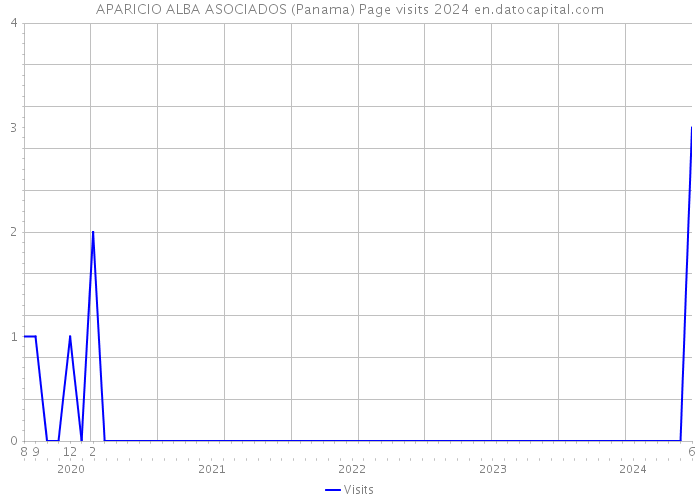 APARICIO ALBA ASOCIADOS (Panama) Page visits 2024 