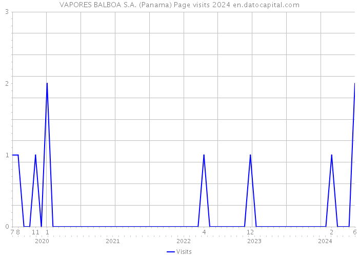 VAPORES BALBOA S.A. (Panama) Page visits 2024 