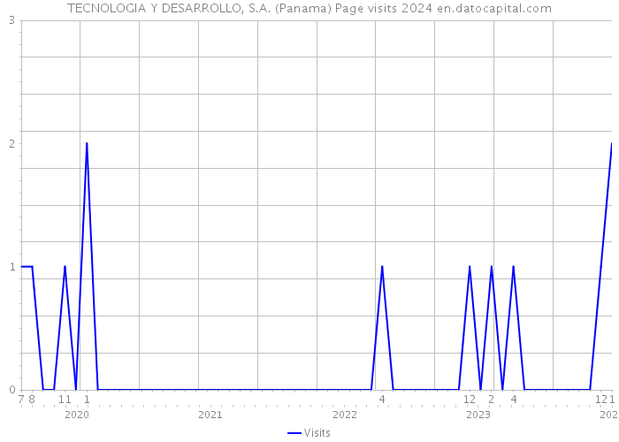 TECNOLOGIA Y DESARROLLO, S.A. (Panama) Page visits 2024 