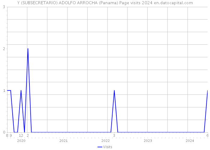 Y (SUBSECRETARIO) ADOLFO ARROCHA (Panama) Page visits 2024 