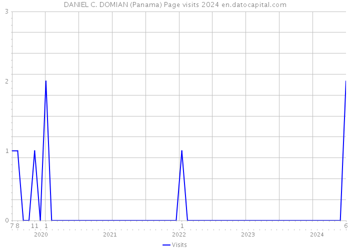 DANIEL C. DOMIAN (Panama) Page visits 2024 
