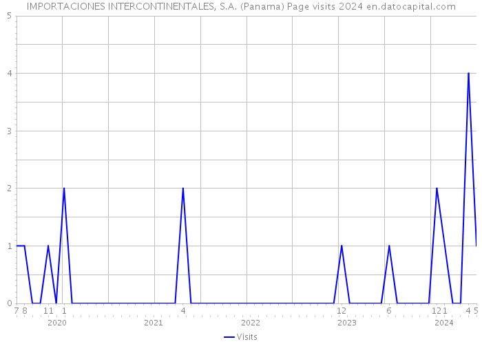 IMPORTACIONES INTERCONTINENTALES, S.A. (Panama) Page visits 2024 