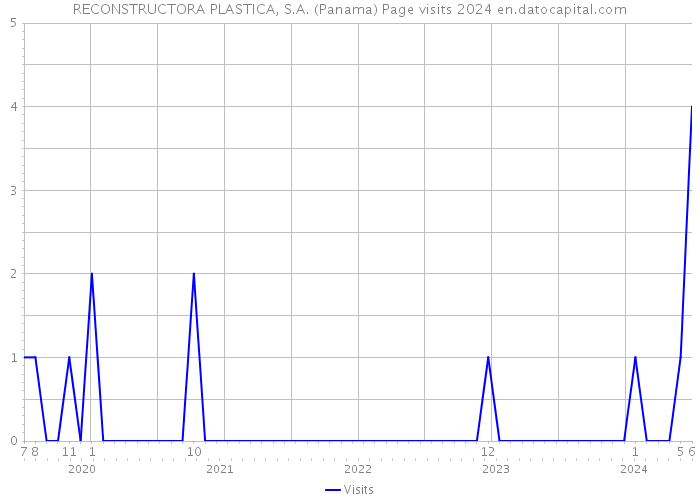 RECONSTRUCTORA PLASTICA, S.A. (Panama) Page visits 2024 