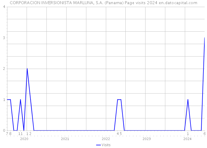 CORPORACION INVERSIONISTA MARLUNA, S.A. (Panama) Page visits 2024 