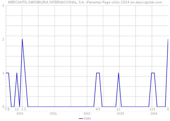 MERCANTIL INMOBILIRIA INTERNACIONAL, S.A. (Panama) Page visits 2024 