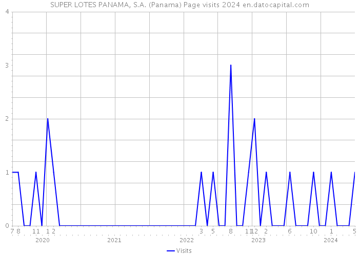 SUPER LOTES PANAMA, S.A. (Panama) Page visits 2024 
