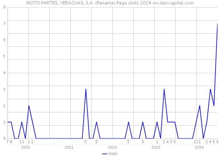 MOTO PARTES, VERAGUAS, S.A. (Panama) Page visits 2024 