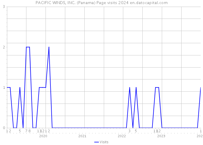 PACIFIC WINDS, INC. (Panama) Page visits 2024 