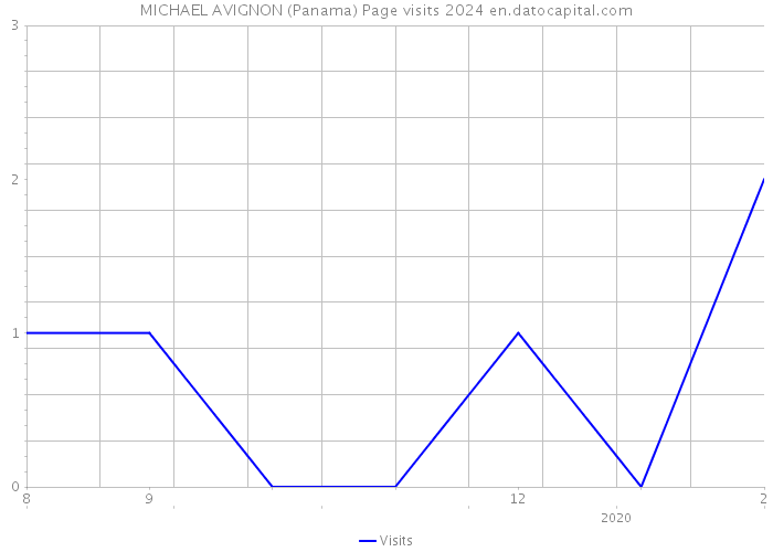MICHAEL AVIGNON (Panama) Page visits 2024 