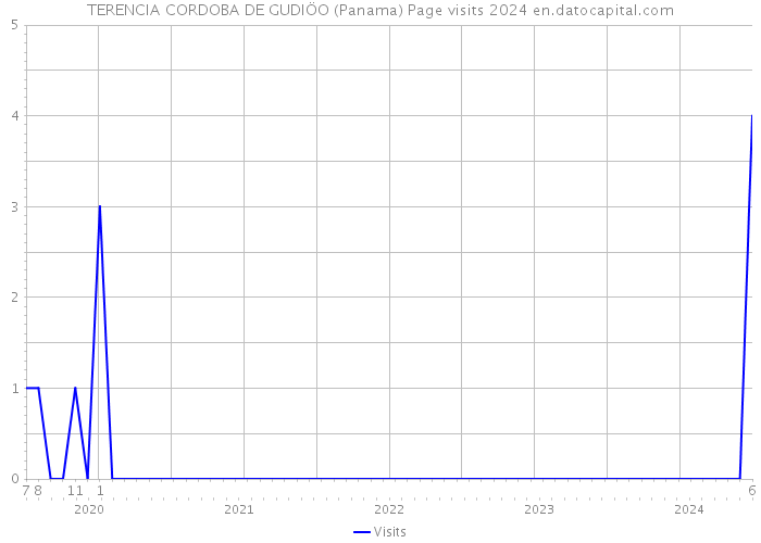 TERENCIA CORDOBA DE GUDIÖO (Panama) Page visits 2024 