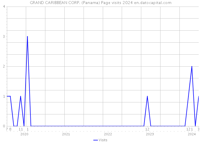 GRAND CARIBBEAN CORP. (Panama) Page visits 2024 