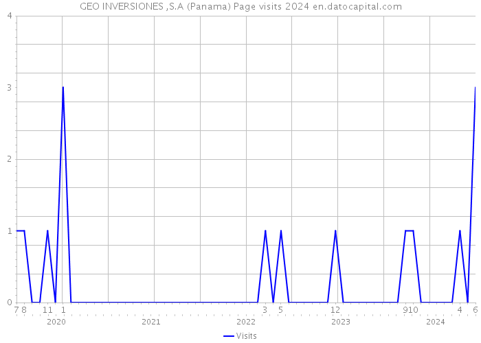 GEO INVERSIONES ,S.A (Panama) Page visits 2024 
