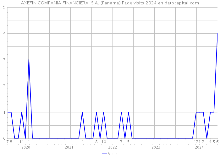 AXEFIN COMPANIA FINANCIERA, S.A. (Panama) Page visits 2024 