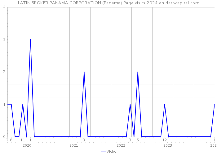 LATIN BROKER PANAMA CORPORATION (Panama) Page visits 2024 