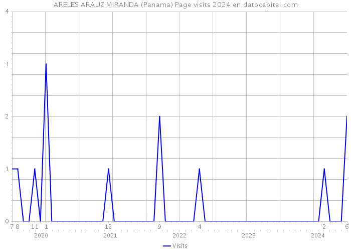 ARELES ARAUZ MIRANDA (Panama) Page visits 2024 