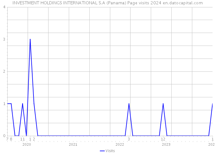 INVESTMENT HOLDINGS INTERNATIONAL S.A (Panama) Page visits 2024 