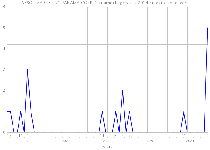 ABSOT MARKETING PANAMA CORP. (Panama) Page visits 2024 