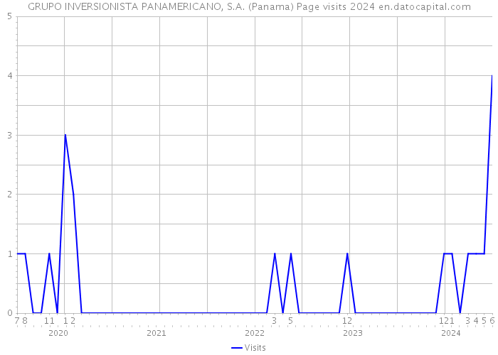 GRUPO INVERSIONISTA PANAMERICANO, S.A. (Panama) Page visits 2024 